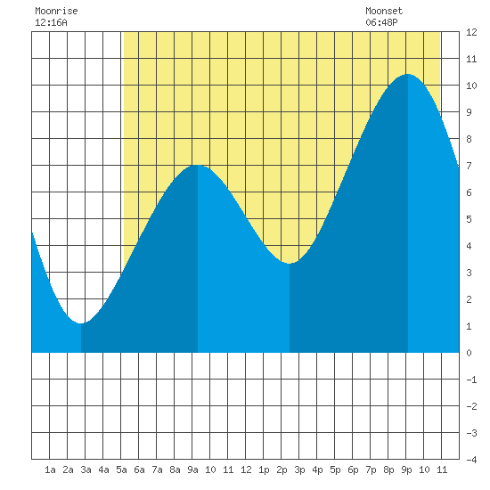 North end tide chart for Saturday, July 19, 2025