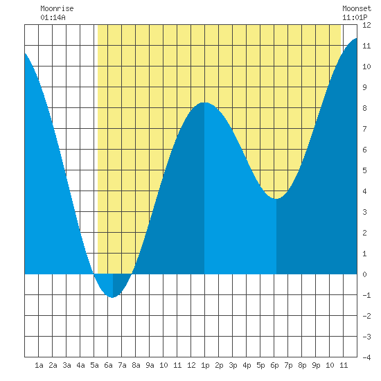 North end tide chart for Tuesday, July 22, 2025
