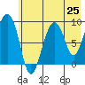 North end tide chart for Friday, July 25, 2025
