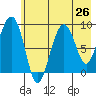 North end tide chart for Saturday, July 26, 2025