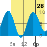 North end tide chart for Monday, July 28, 2025