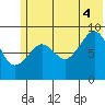 North end tide chart for Friday, July 4, 2025