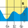North end tide chart for Sunday, July 6, 2025