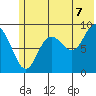 North end tide chart for Monday, July 7, 2025