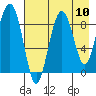 North end tide chart for Sunday, August 10, 2025