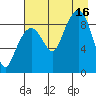North end tide chart for Saturday, August 16, 2025