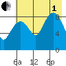 North end tide chart for Friday, August 1, 2025
