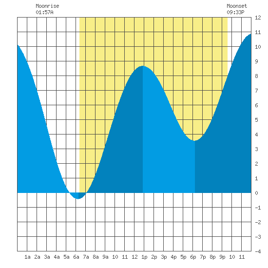 North end tide chart for Wednesday, August 20, 2025