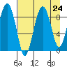 North end tide chart for Sunday, August 24, 2025