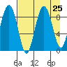 North end tide chart for Monday, August 25, 2025