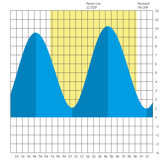 North end tide chart for Wednesday, August 27, 2025