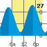 North end tide chart for Wednesday, August 27, 2025