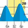 North end tide chart for Thursday, August 28, 2025