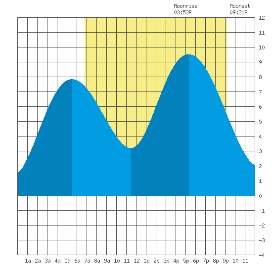 North end tide chart for Friday, August 29, 2025