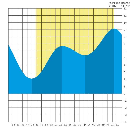 North end tide chart for Monday, August 4, 2025