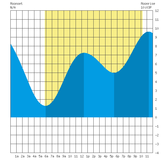 North end tide chart for Tuesday, August 5, 2025