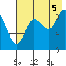 North end tide chart for Tuesday, August 5, 2025
