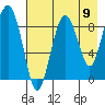 North end tide chart for Saturday, August 9, 2025