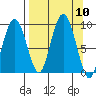 North end tide chart for Wednesday, September 10, 2025