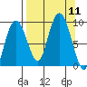 North end tide chart for Thursday, September 11, 2025