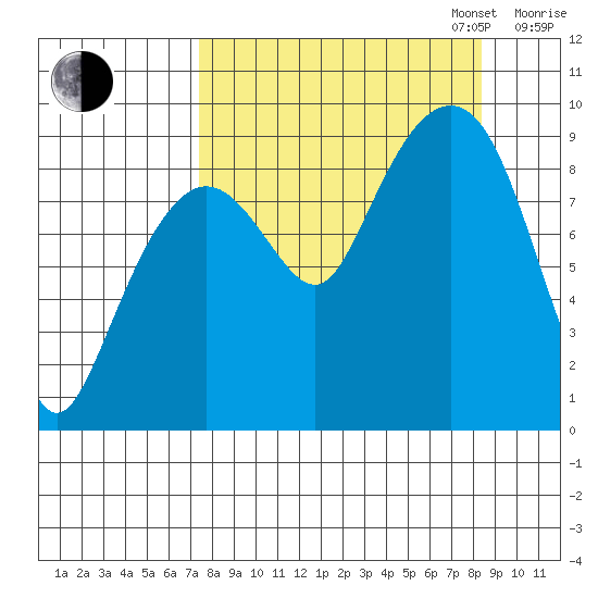 North end tide chart for Sunday, September 14, 2025