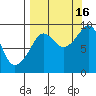 North end tide chart for Tuesday, September 16, 2025