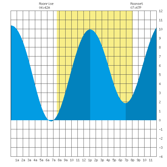 North end tide chart for Friday, September 19, 2025