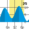 North end tide chart for Thursday, September 25, 2025