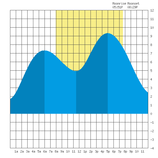 North end tide chart for Sunday, September 28, 2025