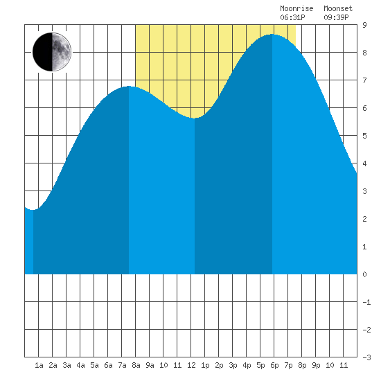 North end tide chart for Monday, September 29, 2025