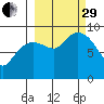 North end tide chart for Monday, September 29, 2025