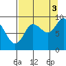 North end tide chart for Wednesday, September 3, 2025