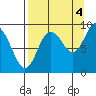 North end tide chart for Thursday, September 4, 2025