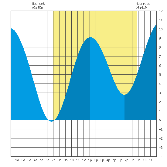 North end tide chart for Friday, September 5, 2025
