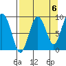 North end tide chart for Saturday, September 6, 2025