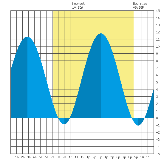 North end tide chart for Tuesday, September 9, 2025