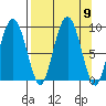 North end tide chart for Tuesday, September 9, 2025