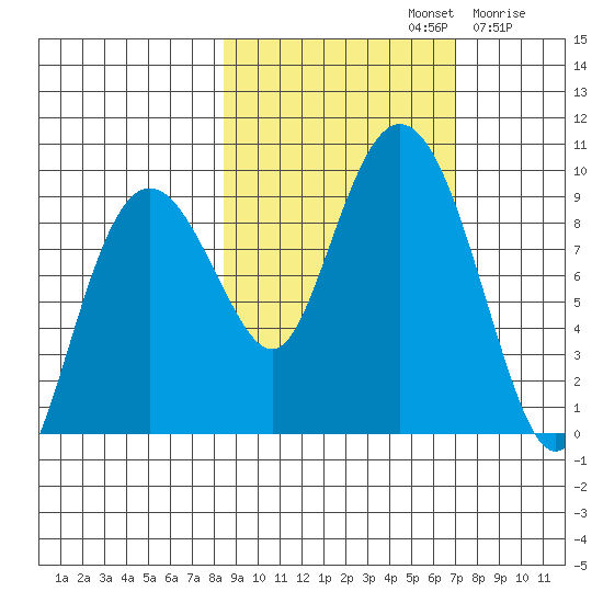 North end tide chart for Saturday, October 11, 2025