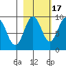 North end tide chart for Friday, October 17, 2025