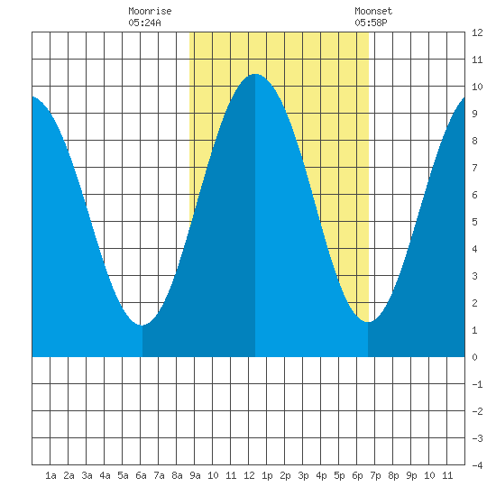 North end tide chart for Saturday, October 18, 2025