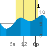 North end tide chart for Wednesday, October 1, 2025