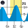 North end tide chart for Tuesday, October 21, 2025