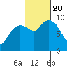 North end tide chart for Tuesday, October 28, 2025