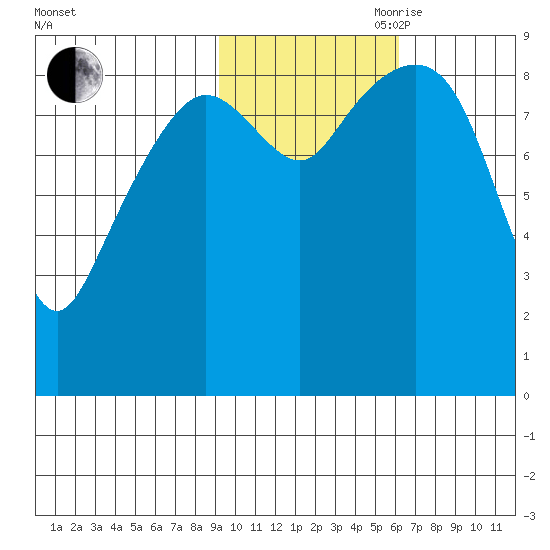 North end tide chart for Wednesday, October 29, 2025