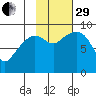 North end tide chart for Wednesday, October 29, 2025