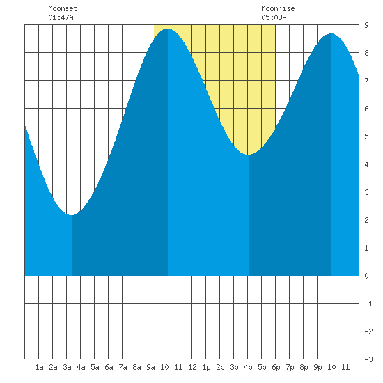 North end tide chart for Friday, October 31, 2025