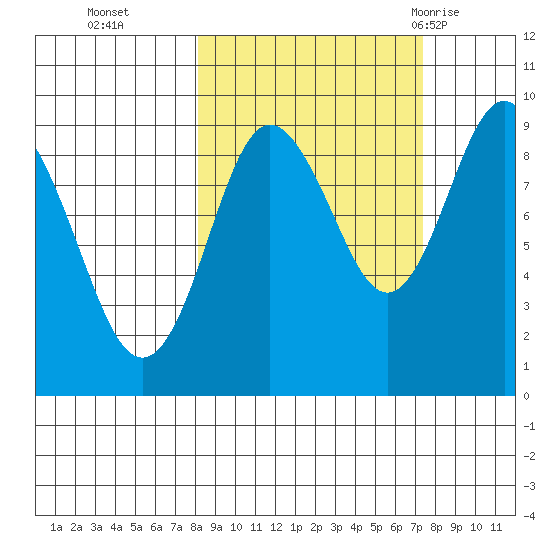 North end tide chart for Friday, October 3, 2025
