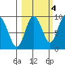 North end tide chart for Saturday, October 4, 2025