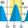 North end tide chart for Monday, October 6, 2025
