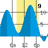 North end tide chart for Thursday, October 9, 2025